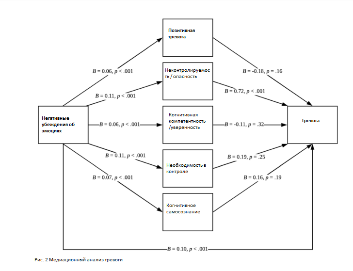 Схема эмоциональной сферы. Схема эмоционального проектирования. Когнитивная модель тревоги. Терапия эмоциональных схем. Схема когнитивно поведенческой терапии.