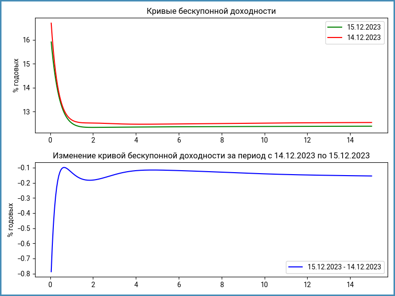 Изменение кривой бескупонной доходности ОФЗ за 1 день.