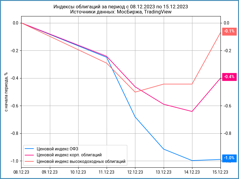 Динамика индексов облигаций.
