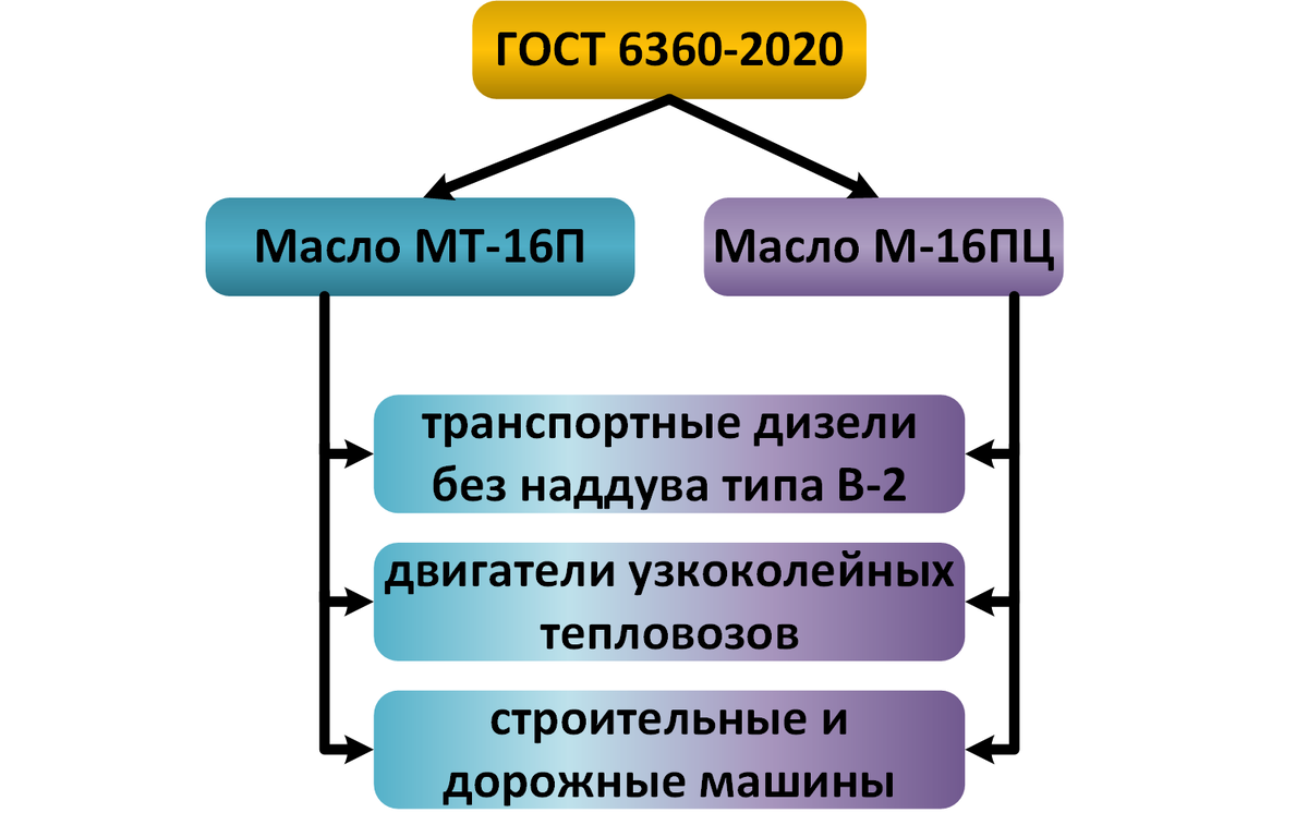 Моторные масла по ГОСТ 6360-2020 | Нефтепереработка - это просто! | Дзен