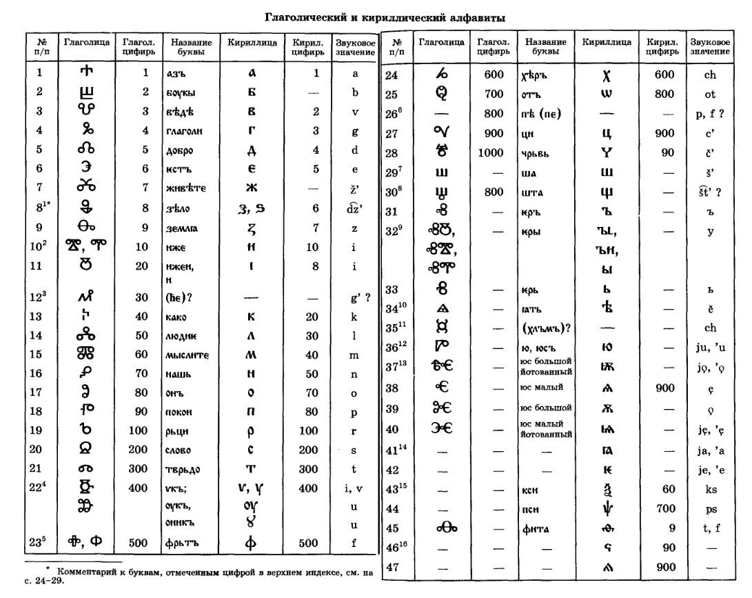 Азбука цифр переводчик. Кириллица и глаголица таблица. Старославянский язык алфавит Хабургаев. Славянская Азбука глаголица и кириллица. Таблица значений букв старославянского алфавита.