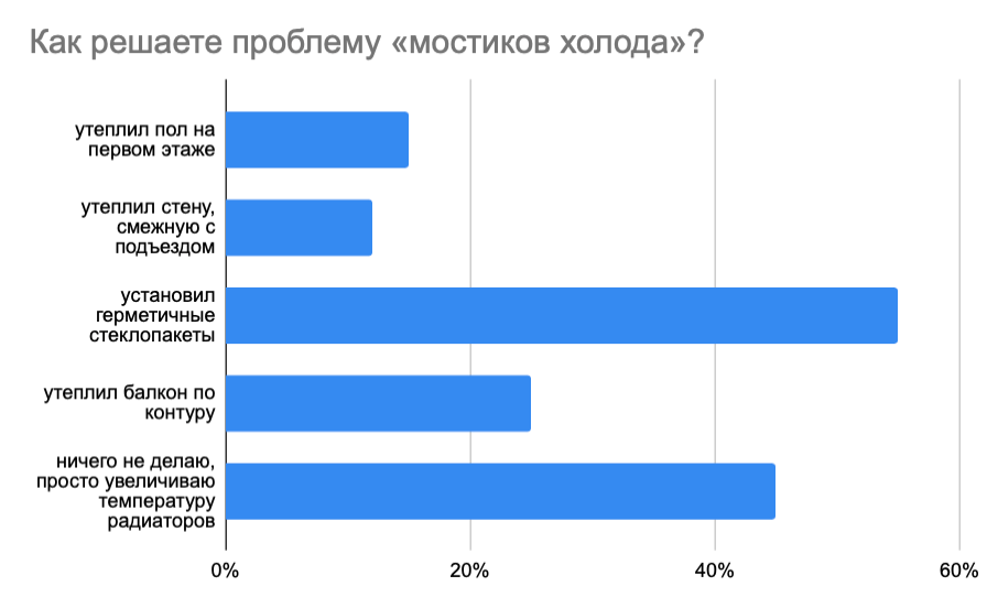 «На текущий момент наиболее популярным решением для стен балконов становится утепление по технологии тонкослойного штукатурного фасада. Это современный метод утепления наружных (холодных) стен внутри балкона, предполагающий нанесение штукатурного слоя поверх теплоизоляционных плит. Так как балкон является одним из путей эвакуации, то для теплоизоляции в такой конструкции лучше использовать негорючие материалы. Такие, как каменная вата, волокна которой выдерживают температуру свыше 1000°С», – объясняет Александр Коршунов, менеджер по развитию DIY сегмента компании РОКВУЛ. 