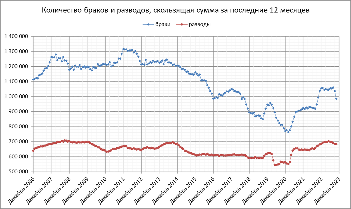 Браки и разводы в италии статистика. Количество браков в италии. Сколько браков в москве за год. Статистика свадеб по месяцам. Межнациональные браки статистика.