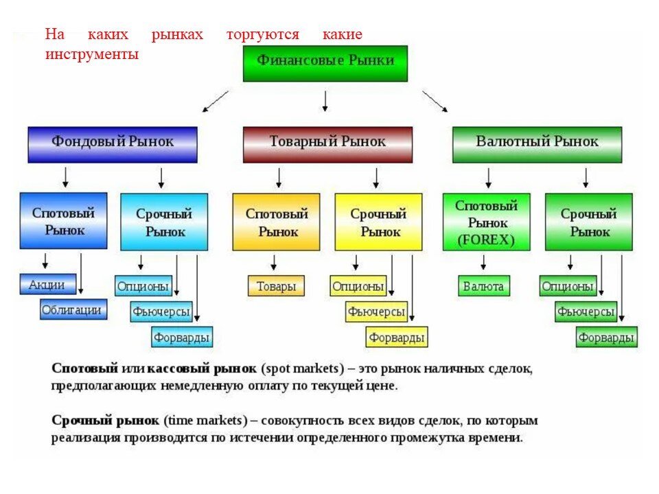 Валютные продукты. Виды рынков валютный фондовый. Финансовый рынок делится на две части. Финансовые инструменты фондового рынка. Срочный фондовый и валютный рынок.