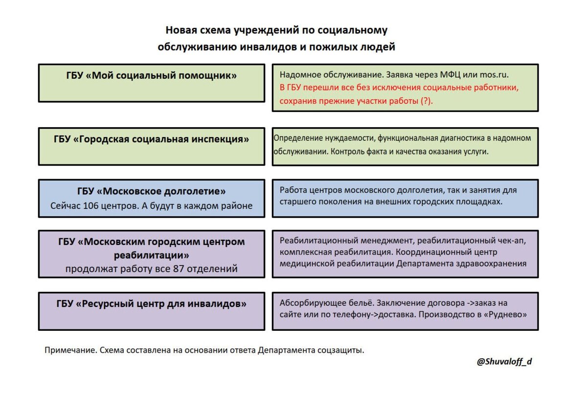 Ответ о реорганизации (ликвидации) Центров социального обслуживания  Департамента соцзащиты и подготовка жалобы | Активист Дмитрий Шувалов | Дзен