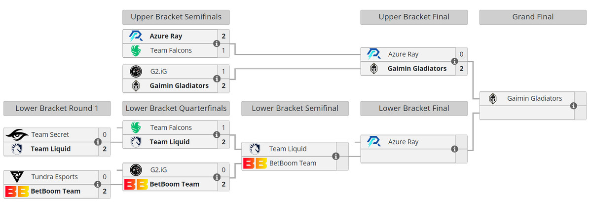     Текущее положение команд в плей-офф ESL One Kuala Lumpur 2023