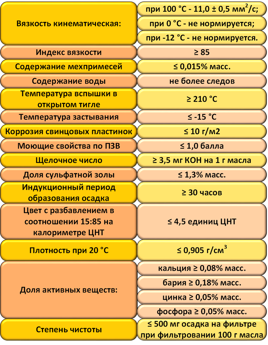 Моторные масла по ГОСТ 8581-2021 | Нефтепереработка - это просто! | Дзен