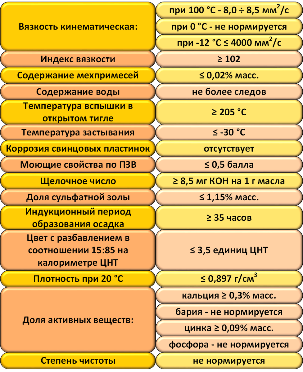 Моторные масла по ГОСТ 8581-2021 | Нефтепереработка - это просто! | Дзен