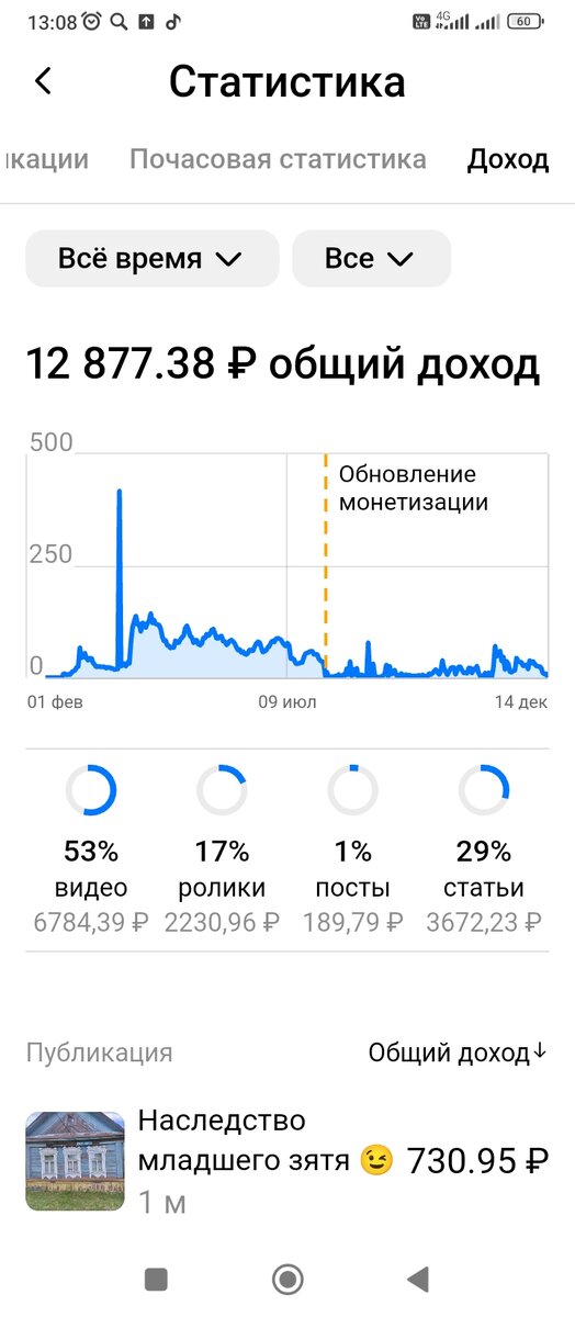 Моя статистика за все время пребывания на площадке Дзен😉