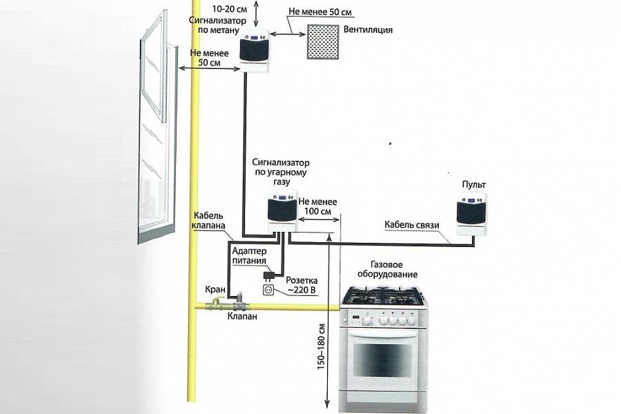 условное обозначение системы контроля загазованности с автоматическим отключением подачи газа