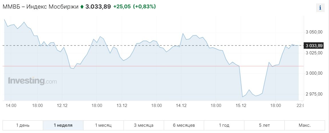 Недельный график индекса Мосбиржи. Данные из открытых источников.