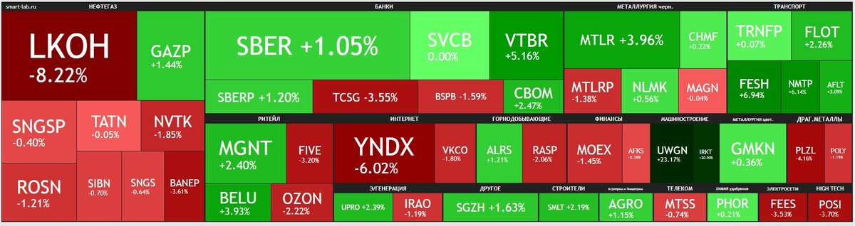 Недельная тепловая карта российского фондового рынка. Данные из открытых источников.