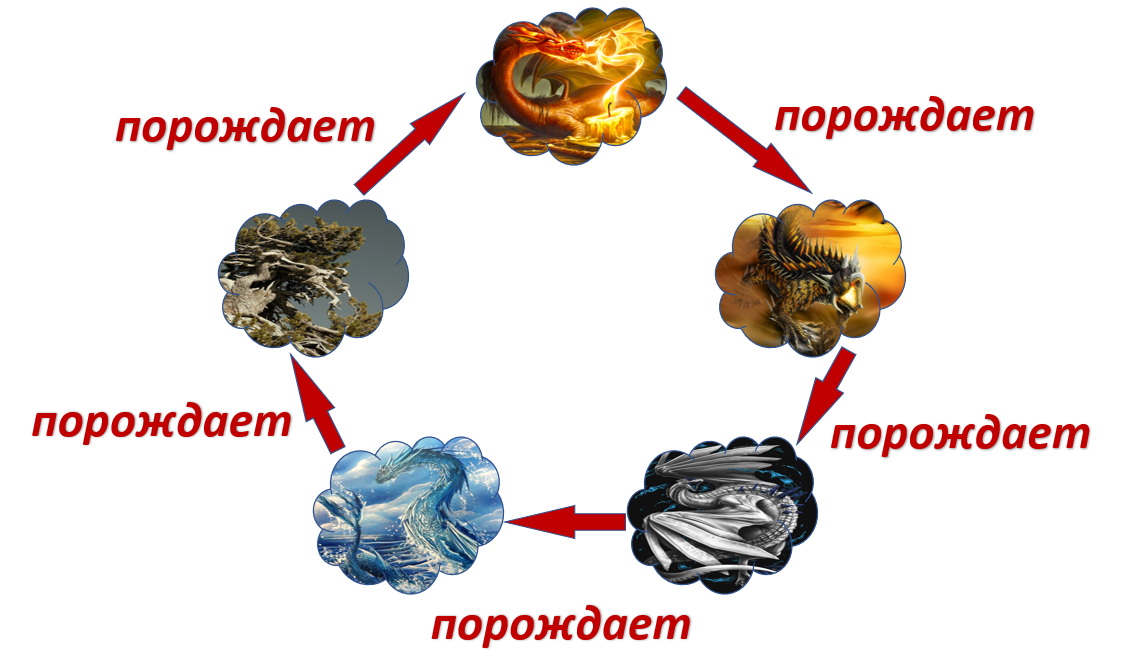 Порождающие связи