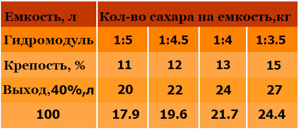 Пропорции спиртовых дрожжей: количество ингредиентов для сахарной браги