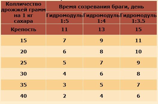 Готовим брагу для самогона