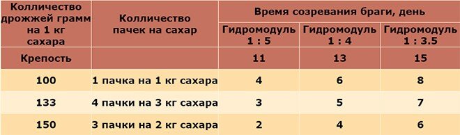 Рецепт самой простой сахарной браги для самогона.