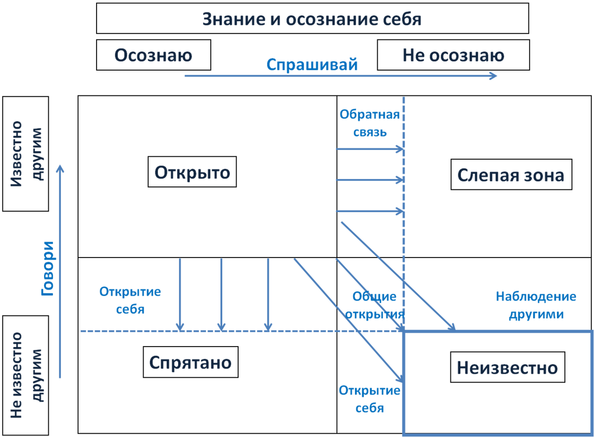 Окно джогари схема дж люфта и н ингама