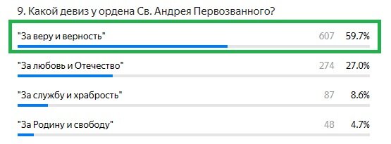 Правильный ответ: "За веру и верность"