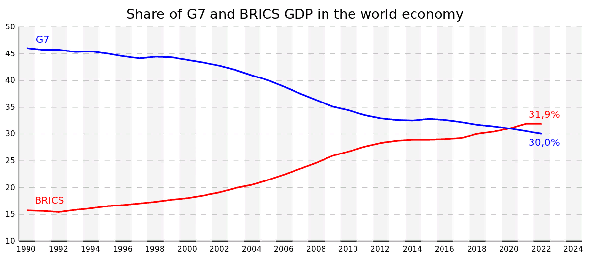 ВВП стран БРИКС и G7