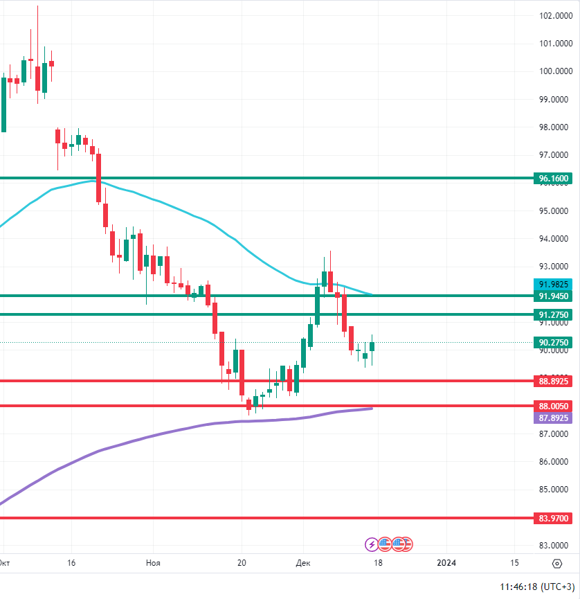 Дневной график USDRUB