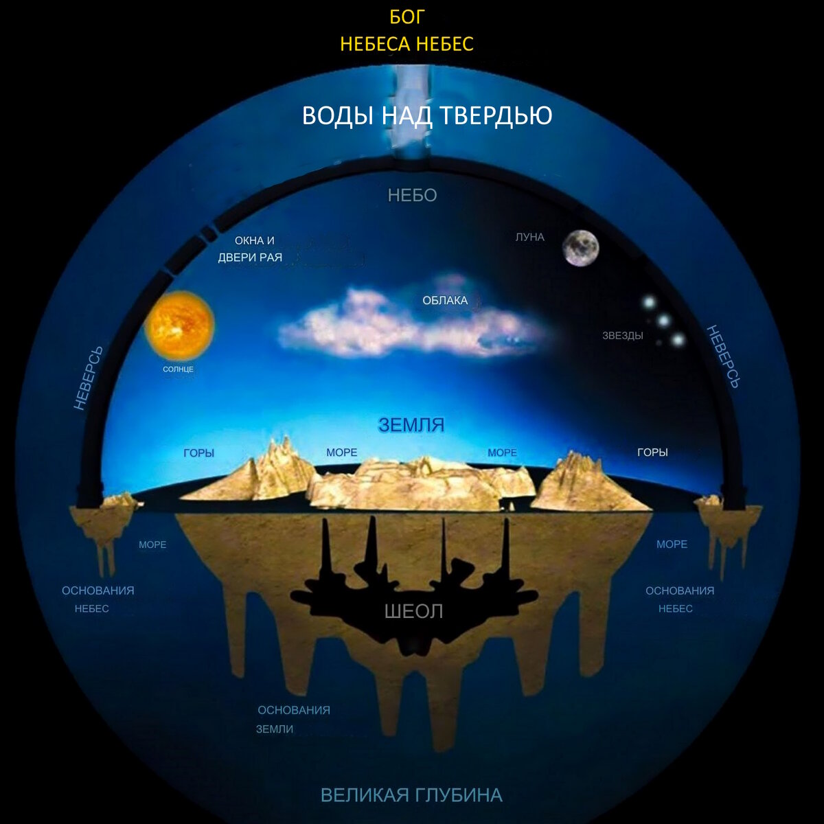 Плоская земля в библии. Плоская земля. Макет плоской земли. Строение плоской земли. Структура плоской земли.