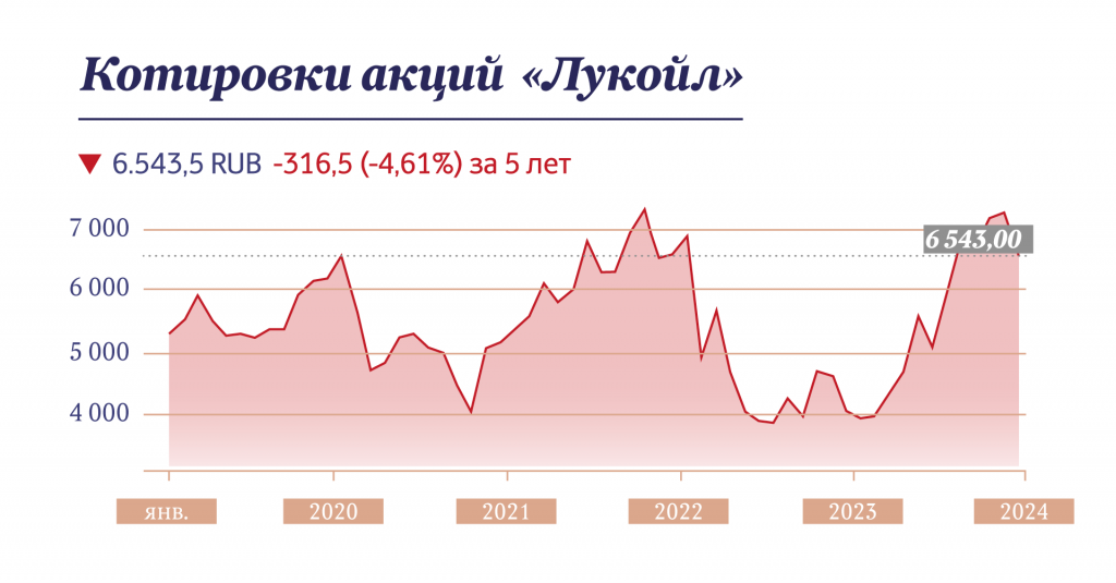 Причины падения акций. Бумага Лукойл.