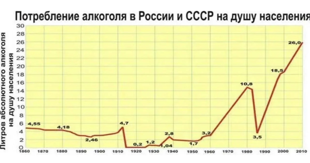 Потребление спирта на душу населения в России по годам таблица.