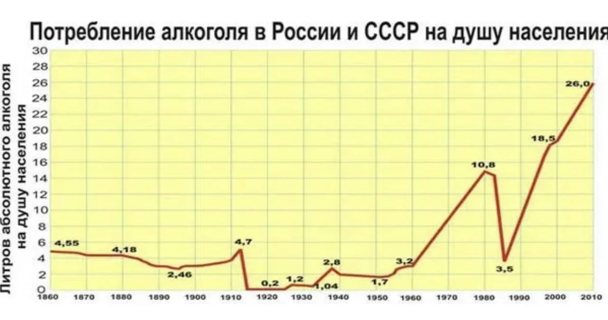 Диаграмма алкоголизма в россии