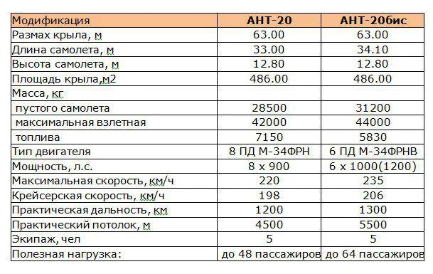 Тактико-технические характеристики самолётов АНТ-20 и АНТ-20бис.