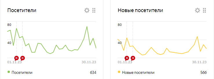 В ноябре мой блог посетили 634 человека💕
