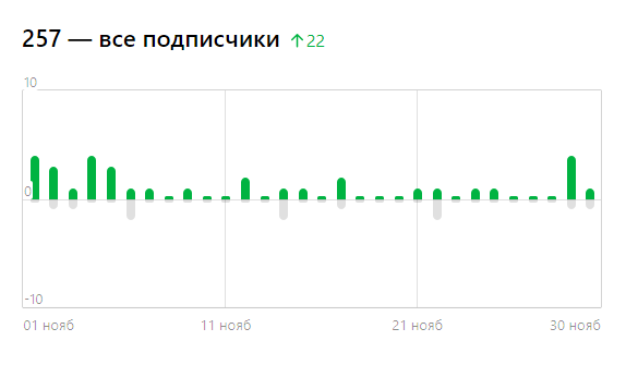 Медленно, но канал растет