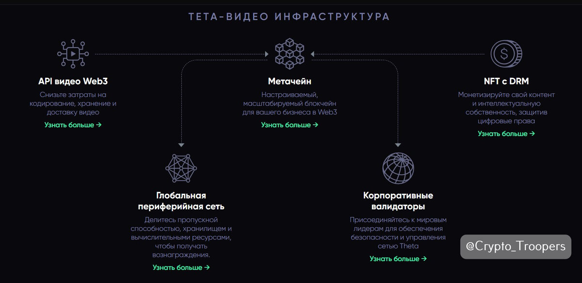 Сеть Theta инфраструктура