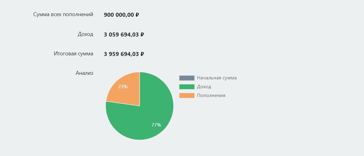 Ожидаемая сумма через 15 лет