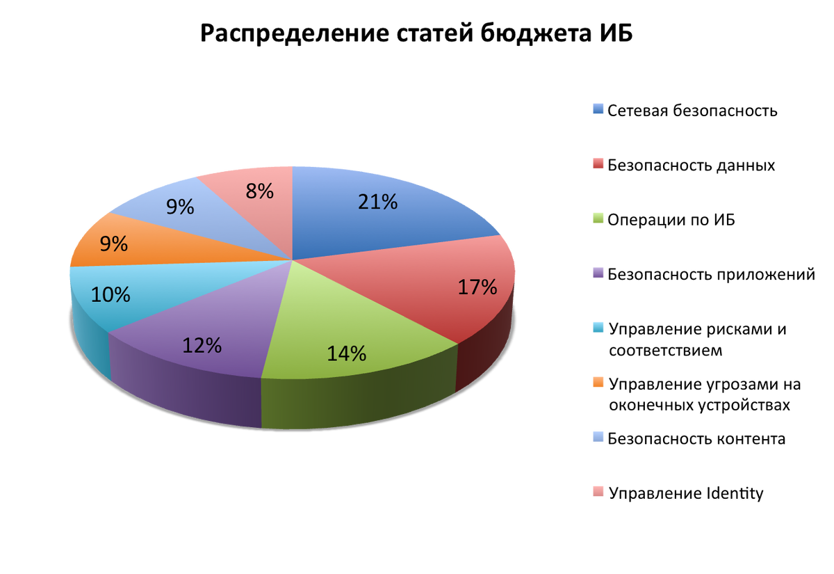 Распределение бюджета 2024. Бюджет рф на 2023. Бюджет 2023. Бюджет россии на 2023. Бюджет рф на 2023 год.
