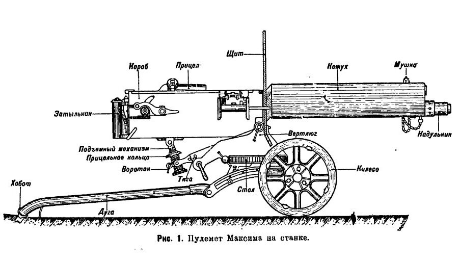 Пулемет Максима на станке (В. Глазатов и И. Хориков в книге "Станковый пулемет Максима", 1937).