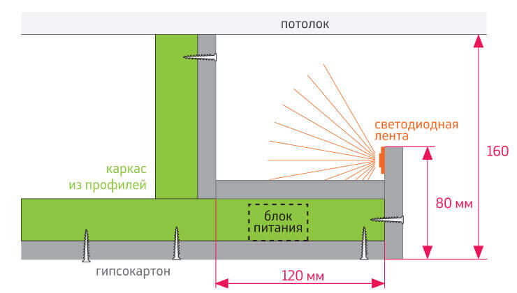 Монтаж светодиодных лент для подсветки потолка