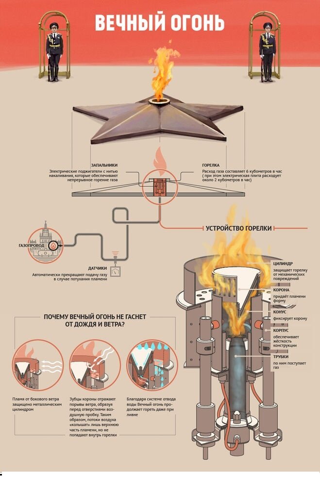 Горелка для вечного огня. Инфографика могила неизвестного солдата. Схема горелки для вечного огня. Вечный огонь магнитогорск рисунок. Вечный огонь из чего состоит.