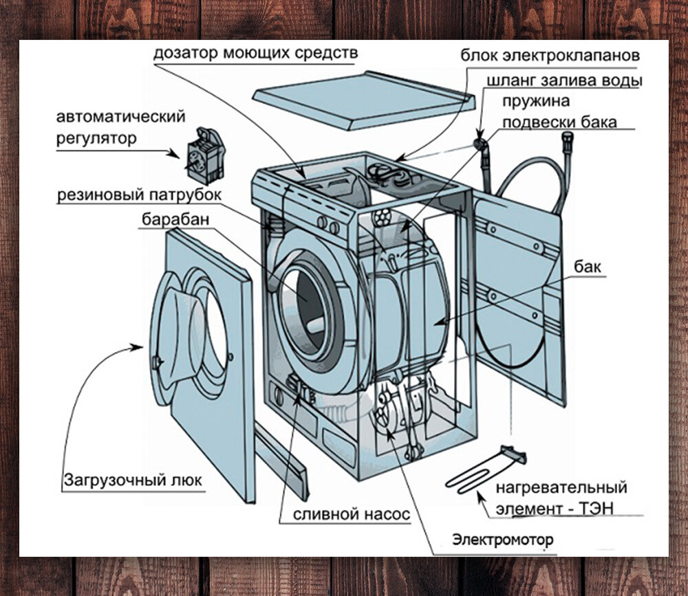 Автомат машина схема. Конструкция стиральной машины LG. Из чего состоит стиральная машина автомат LG. Устройство стиральной машины автомат LG. Схема устройства стиральной машины автомат.