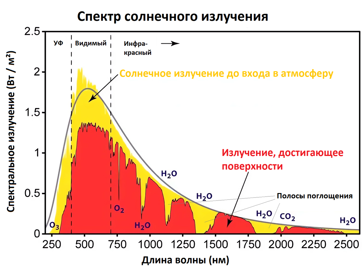 Как разные атмосферные газы снижают солнечное излучение разных длин волн.