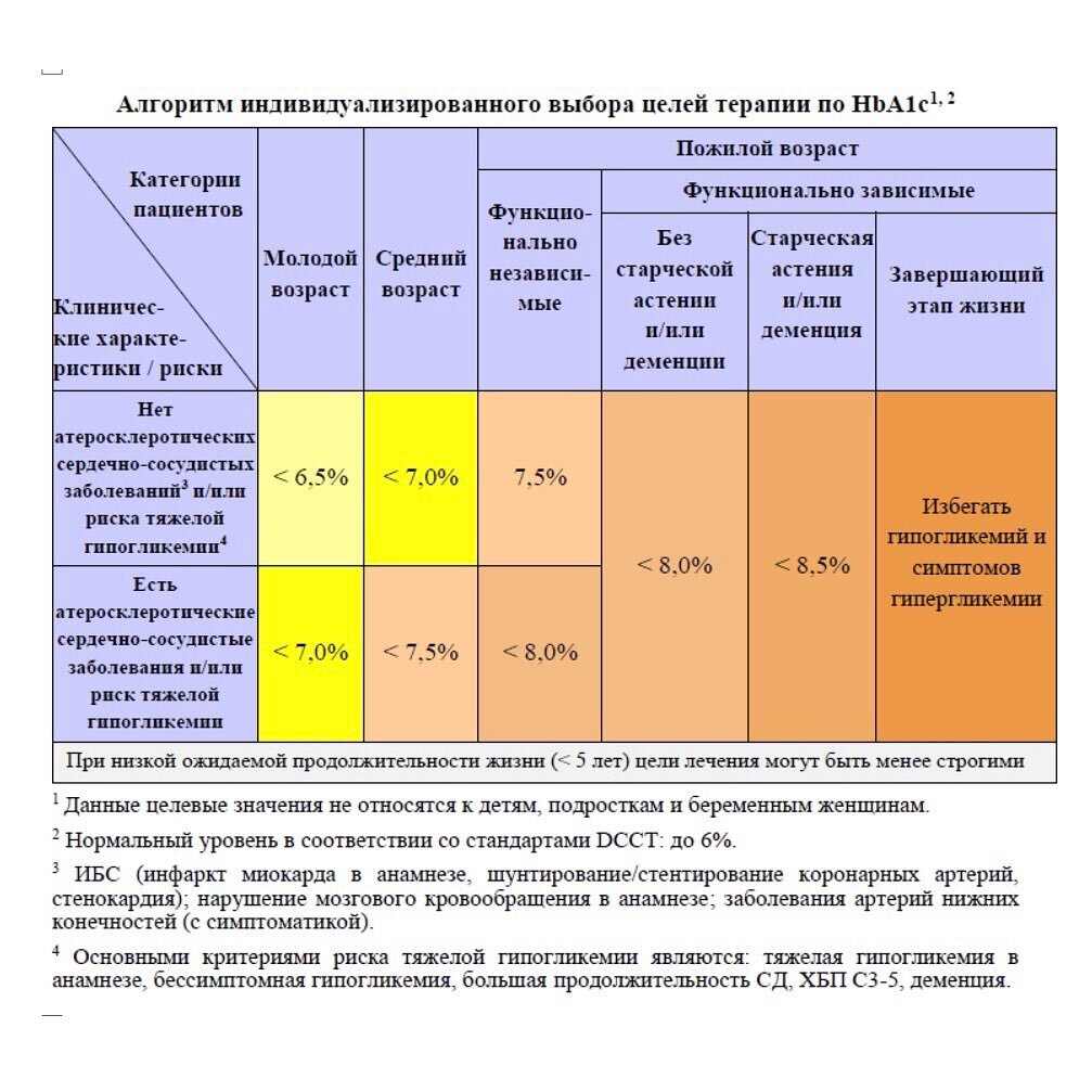 Гликированный гемоглобин таблица соответствия