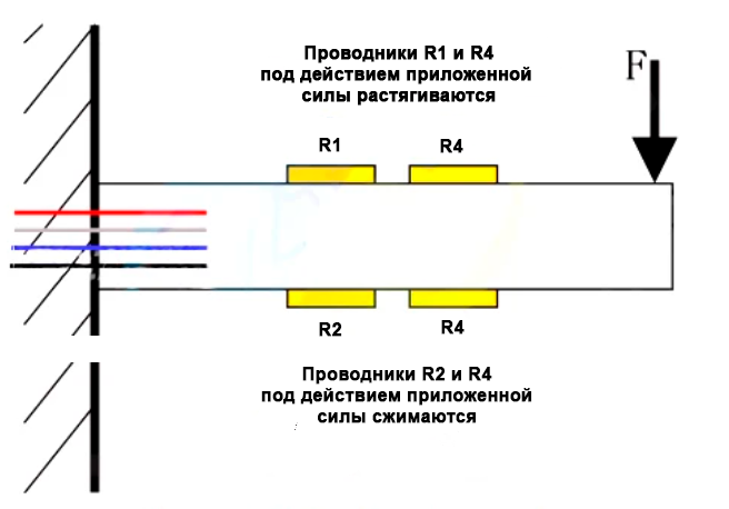 Принцип работы тензодатчика