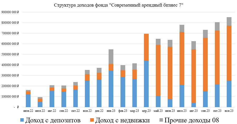 Структура доходов фонда "Современный арендный бизнес 7"