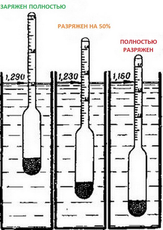 Как мерить ареометром аккумулятор. Ареометр таблица плотности аккумулятора. Как замерить плотность аккумулятора ареометром. Плотность электролита в аккумуляторе таблица Ареометр. Ареометр плотность электролита в аккумуляторе.