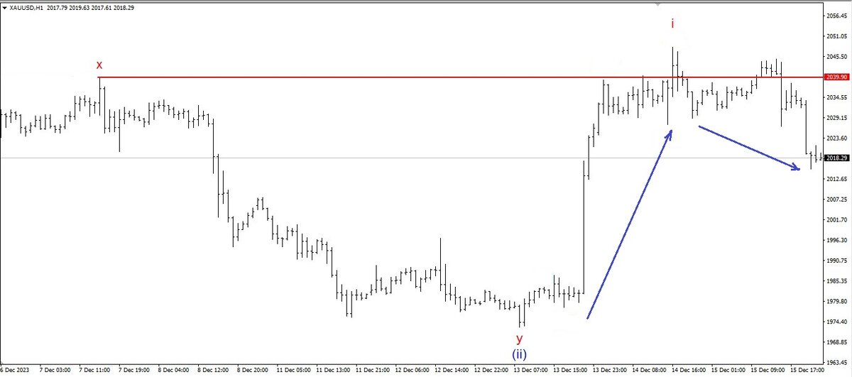 Рис. 1. Уровень сопротивления
