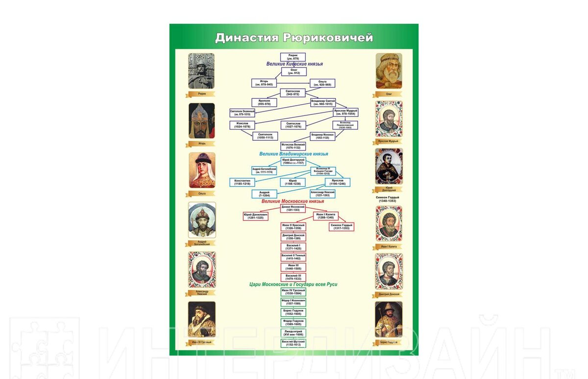 Генетический Анализ Рюриковичей: Дополнительные Рассмотрения.