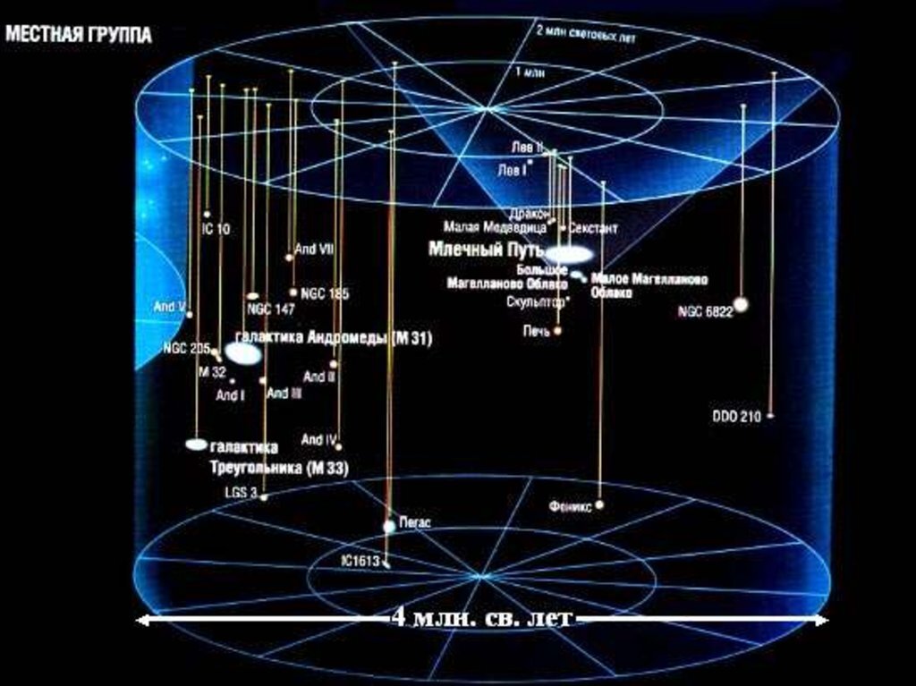 Места груп. Карта местной группы галактик. Местная группа галактик Млечный путь. Локальная группа галактик. Что такое местная группа галактик в астрономии.