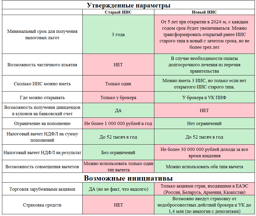 Таблица сравнения старого и нового ИИС