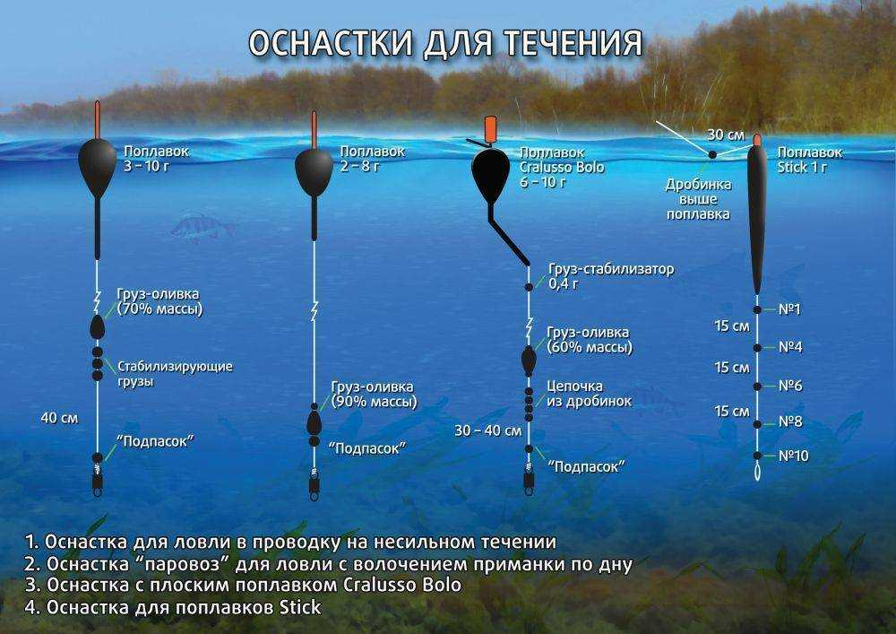 Можно ли сейчас ловить на удочку. Оснастка поплавочной удочки на течении. Поплавочные оснастки для маховой удочки. Оснастка болонской удочки для стоячей воды. Как ловить леща на поплавочную удочку оснастка.