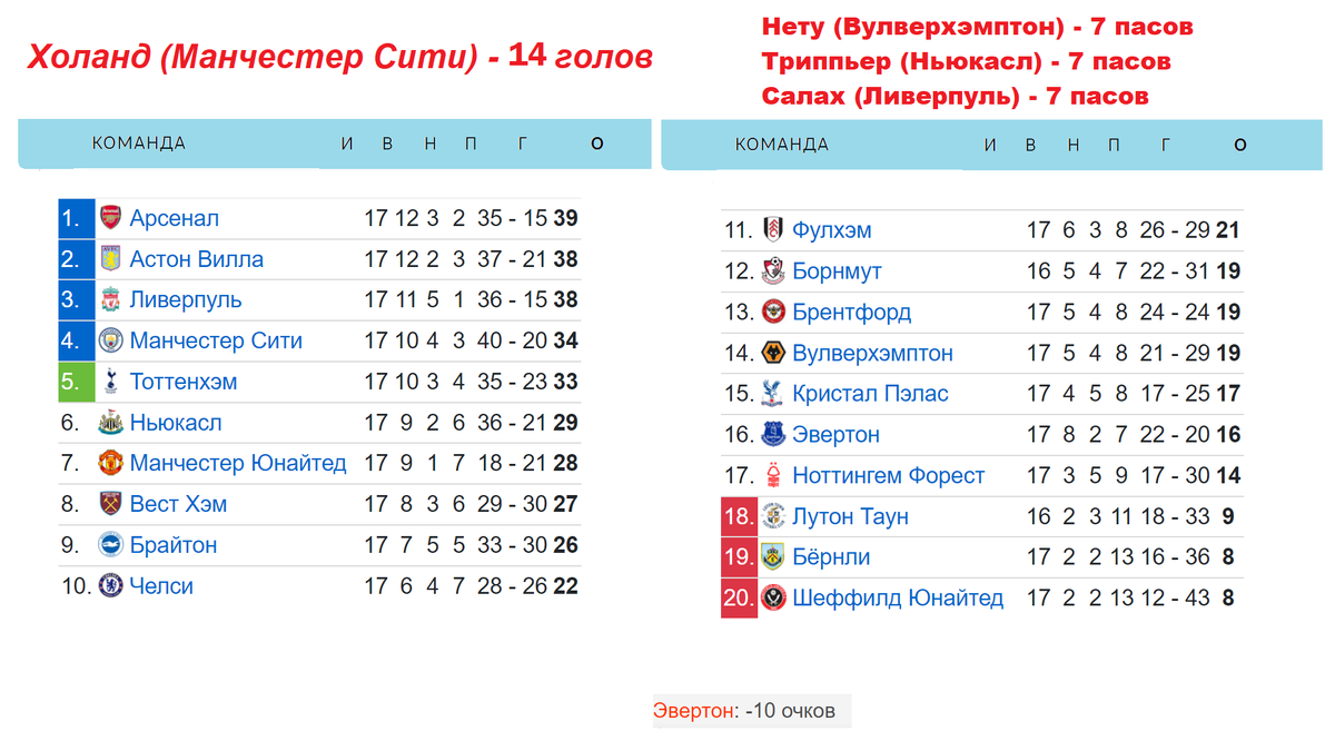 Таблица игр чемпионата англии по футболу