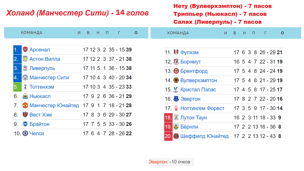 Чемпионат Англии (АПЛ) 17 тур. Ливерпуль-МЮ. Результаты, расписание, таблица.  | Алекс Спортивный * Футбол | Дзен